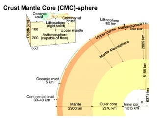 Crust Mantle Core (CMC)-sphere
 