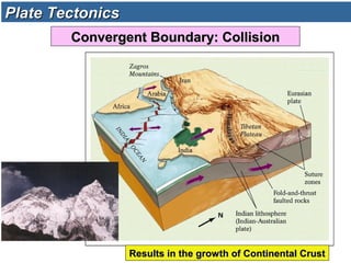 Results in the growth of Continental CrustResults in the growth of Continental Crust
Convergent Boundary: CollisionConvergent Boundary: Collision
Plate TectonicsPlate Tectonics
 
