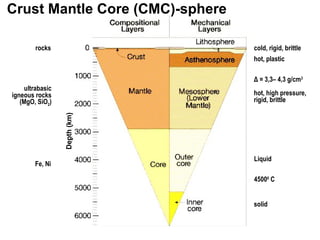 Depth(km)
cold, rigid, brittle
hot, plastic
Δ = 3,3– 4,3 g/cm3
hot, high pressure,
rigid, brittle
Liquid
45000
C
solid
rocks
ultrabasic
igneous rocks
(MgO, SiO2)
Fe, Ni
Crust Mantle Core (CMC)-sphere
 