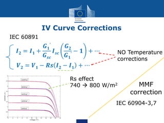 IV Curve Corrections
IEC 60891
Rs effect
740  800 W/m2 MMF
correction
IEC 60904-3,7
𝑰 𝟐 = 𝑰 𝟏 +
𝑮 𝟏
′
𝑮 𝒔𝒄
𝑰 𝒔𝒄
𝑮 𝟐
𝑮 𝟏
′
− 𝟏 + ⋯
𝑽 𝟐 = 𝑽 𝟏 − 𝑹𝒔 𝑰 𝟐 − 𝑰 𝟏 + ⋯
NO Temperature
corrections
 