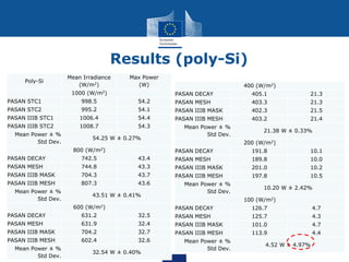 Results (poly-Si)
Poly-Si
Mean Irradiance
(W/m2)
Max Power
(W)
1000 (W/m2)
PASAN STC1 998.5 54.2
PASAN STC2 995.2 54.1
PASAN IIIB STC1 1006.4 54.4
PASAN IIIB STC2 1008.7 54.3
Mean Power ± %
Std Dev.
54.25 W ± 0.27%
800 (W/m2)
PASAN DECAY 742.5 43.4
PASAN MESH 744.8 43.3
PASAN IIIB MASK 704.3 43.7
PASAN IIIB MESH 807.3 43.6
Mean Power ± %
Std Dev.
43.51 W ± 0.41%
600 (W/m2)
PASAN DECAY 631.2 32.5
PASAN MESH 631.9 32.4
PASAN IIIB MASK 704.2 32.7
PASAN IIIB MESH 602.4 32.6
Mean Power ± %
Std Dev.
32.54 W ± 0.40%
400 (W/m2)
PASAN DECAY 405.1 21.3
PASAN MESH 403.3 21.3
PASAN IIIB MASK 402.3 21.5
PASAN IIIB MESH 403.2 21.4
Mean Power ± %
Std Dev.
21.38 W ± 0.33%
200 (W/m2)
PASAN DECAY 191.8 10.1
PASAN MESH 189.8 10.0
PASAN IIIB MASK 201.0 10.2
PASAN IIIB MESH 197.8 10.5
Mean Power ± %
Std Dev.
10.20 W ± 2.42%
100 (W/m2)
PASAN DECAY 126.7 4.7
PASAN MESH 125.7 4.3
PASAN IIIB MASK 101.0 4.7
PASAN IIIB MESH 113.9 4.4
Mean Power ± %
Std Dev.
4.52 W ± 4.97%
 