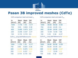 Pasan 3B improved meshes (CdTe)
 