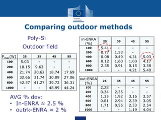 Comparing outdoor methods
Poly-Si
Pmax(W) 25 35 45 55
100 5.03 - - -
200 10.15 9.63 - -
400 21.74 20.62 18.74 17.69
600 32.66 31.74 30.09 27.06
800 42.57 41.27 39.72 36.31
1000 - - 48.99 44.24
out-ENRA
(%)
25 35 45 55
100 2.28 - - -
200 0.34 2.35 - -
400 1.35 1.92 3.16 3.57
600 0.81 2.94 2.39 3.05
800 1.71 0.55 2.33 2.54
1000 - - 1.19 4.04
in-ENRA
(%)
25 35 45 55
100 5.41 - - -
200 0.77 1.53 - -
400 0.08 0.49 4.31 5.03
600 0.12 1.60 1.00 4.17
800 2.35 0.91 0.15 3.58
1000 - - 4.21 5.40
Outdoor field
AVG % dev:
• In-ENRA ≈ 2.5 %
• outrk-ENRA ≈ 2 %
 