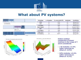 What about PV systems?
Indoor-outdoor
comparison of power
matrices in the range of T
and G considered:
• c-Si modules: ±1.5%
(after removing an
offset of -2.9%)
• CdTe modules: ±4.4%
(after removing an
offset of -4.1%)
 