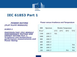 IEC 61853 Part 1
POWER RATING
(FLAT PLATE MODULES)
• 61853-1
PHOTOVOLTAIC (PV) MODULE
PERFORMANCE TESTING AND
ENERGY RATING Part 1:
Irradiance and temperature
performance measurements and
Power Rating
Power versus Irradiance and Temperature
IRR Spectrum Module Temperature
W-m-2 15C 25C 50C 75C
1100 AM1.5 NA
1000 AM1.5
800 AM1.5
600 AM1.5
400 AM1.5 NA
200 AM1.5 NA
100 AM1.5 NA NA
 