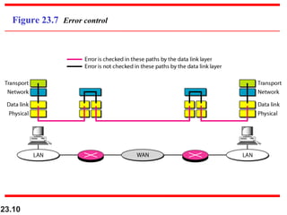 23.10
Figure 23.7 Error control
 