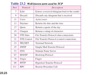 23.23
Table 23.2 Well-known ports used by TCP
 