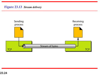 23.24
Figure 23.13 Stream delivery
 