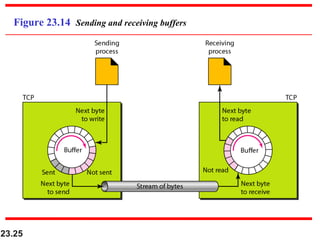 23.25
Figure 23.14 Sending and receiving buffers
 
