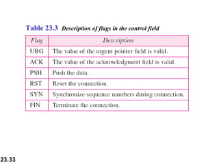 23.33
Table 23.3 Description of flags in the control field
 