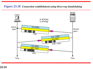 23.34
Figure 23.18 Connection establishment using three-way handshaking
 