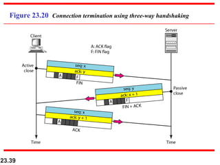 23.39
Figure 23.20 Connection termination using three-way handshaking
 