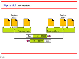 23.5
Figure 23.2 Port numbers
 