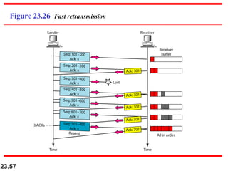 23.57
Figure 23.26 Fast retransmission
 