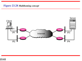 23.63
Figure 23.28 Multihoming concept
 