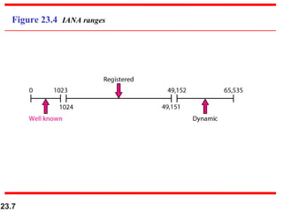 23.7
Figure 23.4 IANA ranges
 