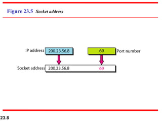 23.8
Figure 23.5 Socket address
 