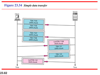23.82
Figure 23.34 Simple data transfer
 