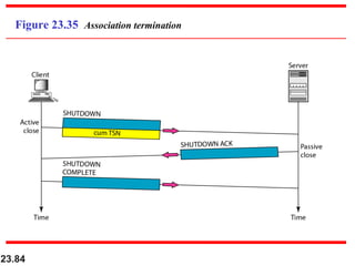 23.84
Figure 23.35 Association termination
 