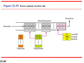 23.88
Figure 23.39 Error control, receiver site
 