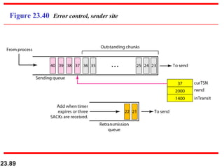 23.89
Figure 23.40 Error control, sender site
 