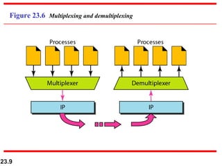 23.9
Figure 23.6 Multiplexing and demultiplexing
 