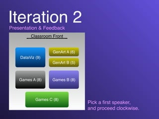 DataViz (9)
GenArt A (6)
Games A (8) Games B (8)
Games C (8)
GenArt B (5)
Classroom Front
Iteration 2Presentation & Feedback
Pick a ﬁrst speaker,!
and proceed clockwise.
 