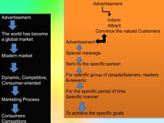 Features of Advertisement | PPTX