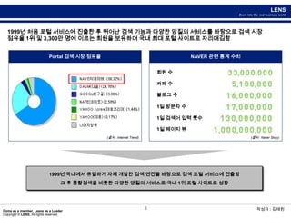21999년 처음 포털 서비스에 진출한 후 뛰어난 검색 기능과 다양한 양질의 서비스를 바탕으로 검색 시장 점유율 1위 및 3,300만 명에 이르는 회원을 보유하며 국내 최대 포털 사이트로 자리매김함Portal 검색 시장 점유율NAVER 관련 통계 수치회원 수카페 수블로그 수1일 방문자 수1일 검색어 입력 횟수1일 페이지 뷰(출처 : Internet Trend)(출처 : Naver Story)1999년 국내에서 유일하게 자체 개발한 검색 엔진을 바탕으로 검색 포털 서비스에 진출함그 후 통합검색을 비롯한 다양한 양질의 서비스로 국내 1위 포털 사이트로 성장작성자 : 김태원