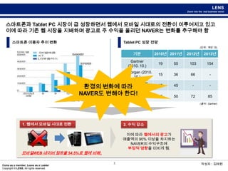 3스마트폰과Tablet PC 시장이 급 성장하면서 웹에서 모바일 시대로의 전환이 이루어지고 있고 이에 따라 기존 웹 시장을 지배하며 광고로 주 수익을 올리던 NAVER는 변화를 추구해야 함(단위 : 백만 대)환경의 변화에 따라NAVER도 변해야 한다!(출처 : Gartner)1. 웹에서 모바일 시대로 전환2. 수익 감소이에 따라 웹에서의 광고가 매출액의 90% 이상을 차지하는NAVER의 수익구조에 부정적 영향을 미치게 됨. 스마트폰 이용자 추이 변화Tablet PC 성장 전망모바일WEB 네이버 점유율 54.5%로 웹에 비해↓작성자 : 김태원