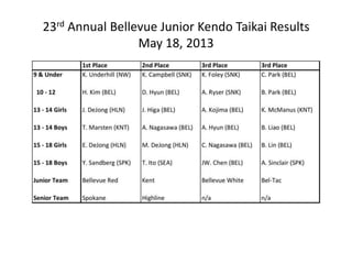 23rd Annual Bellevue Junior Kendo Taikai Results
May 18, 2013
 