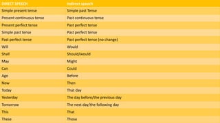 DIRECT SPEECH Indirect speech
Simple present tense Simple past Tense
Present continuous tense Past continuous tense
Present perfect tense Past perfect tense
Simple past tense Past perfect tense
Past perfect tense Past perfect tense (no change)
Will Would
Shall Should/would
May Might
Can Could
Ago Before
Now Then
Today That day
Yesterday The day before/the previous day
Tomorrow The next day/the following day
This That
These Those
 