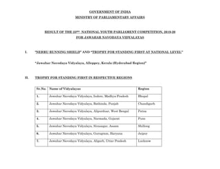 GOVERNMENT OF INDIA
MINISTRY OF PARLIAMENTARY AFFAIRS
RESULT OF THE 23RD NATIONAL YOUTH PARLIAMENT COMPETITION, 2019-20
FOR JAWAHAR NAVODAYA VIDYALAYAS
I. "NEHRU RUNNING SHIELD” AND “TROPHY FOR STANDING FIRST AT NATIONAL LEVEL”
“Jawahar Navodaya Vidyalaya, Alleppey, Kerala (Hyderabad Region)”
II. TROPHY FOR STANDING FIRST IN RESPECTIVE REGIONS
Sr.No. Name of Vidyalayas Region
1. Jawahar Navodaya Vidyalaya, Indore, Madhya Pradesh Bhopal
2. Jawahar Navodaya Vidyalaya, Bathinda, Punjab Chandigarh
3. Jawahar Navodaya Vidyalaya, Alipurduar, West Bengal Patna
4. Jawahar Navodaya Vidyalaya, Narmada, Gujarat Pune
5. Jawahar Navodaya Vidyalaya, Sivasagar, Assam Shillong
6. Jawahar Navodaya Vidyalaya, Gurugram, Haryana Jaipur
7. Jawahar Navodaya Vidyalaya, Aligarh, Uttar Pradesh Lucknow
 