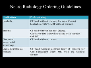 Neuro Radiology Ordering Guidelines
Indications Preferred study
Headache CT head without contrast for acute (“worst
headache of life”). MRI without contrast
Trauma CT head without contrast (acute).
Contusion/TBI: MRI without and with contrast
with DTI
Suspected
intracranial
hemorrhage
CT head without contrast
Acute neurological
changes
CT head without contrast (only if concern for
ICH) Subsequent study: MRI with and without
contrast
 