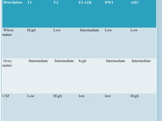 Description T1 T2 FLAIR DWI ADC
White
matter
High Low Intermediate Low Low
Grey
matter
Intermediate Intermediate high Intermediate Intermediate
CSF Low High low low High
 