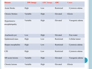 Disease DW Image ADC Image ADC Cause
Acute Stroke High Low Restricted Cytotoxic edema
Chronic Strokes Variable High Elevated Gliosis
Hypertensive
encephalopathy
Variable High Elevated Vasogenic edema
Arachnoid cyst Low High Elevated Free water
Epidermoid mass High Low Restricted Cellular tumor
Herpes encephalitis High Low Restricted Cytotoxic edema
CJD High Low Restricted Cytotoxic edema
MS acute lesions Variable High Elevated Vasogenic edema
Chronic lesions Variable High Elevated Gliosis
 