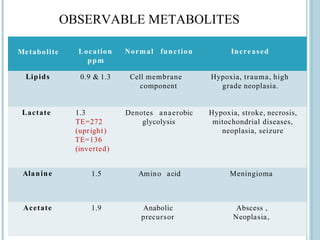 OBSERVABLE METABOLITES
Metabolite Location Normal function Increased
ppm
Lipids 0.9 & 1.3 Cell membrane
component
Hypoxia, trauma, high
grade neoplasia.
Lactate 1.3
TE=272
(upright)
TE=136
(inverted)
Denotes anaerobic
glycolysis
Hypoxia, stroke, necrosis,
mitochondrial diseases,
neoplasia, seizure
Alanine 1.5 Amino acid Meningioma
Acetate 1.9 Anabolic
precursor
Abscess ,
Neoplasia,
 