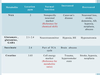 PRI CIPLE METABOL TESMetabolite Location
ppm
Normal
function
Increased
Decreased
NAA 2 Nonspecific
neuronal
marker
(Reference for
chemical shift)
Canavan’s
disease
Neuronal loss,
stroke,
dementia, AD,
hypoxia,
neoplasia,
abscess
Glutamate ,
glutamine,
GABA
2.1- 2.4 Neurotransmitter Hypoxia, HE Hyponatremia
Succinate 2.4 Part of TCA
cycle
Brain abscess
Creatine 3.03 Cell energy
marker
(Reference for
metabolite
ratio)
Trauma,
hyperosmolar
state
Stroke, hypoxia,
neoplasia
 