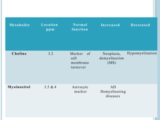 Metabolite Location
ppm
Normal
function
Increased Decreased
Choline 3.2 Marker of
cell
membrane
turnover
Neoplasia,
demyelination
(MS)
Hypomyelination
Myoinositol 3.5 & 4 Astrocyte
marker
AD
Demyelinating
diseases
 