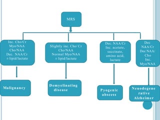 MRS
Dec. NAA/Cr
Inc. acetate,
succinate,
amino acid,
lactate
Neuodegene
rative
Alzheimer
Dec
..NAA/Cr
Dec NAA/
Cho
Inc.
Myo/NAA
Slightly inc. Cho/ Cr
Cho/NAA
Normal Myo/NAA
± lipid/lactate
Inc. Cho/Cr
Myo/NAA
Cho/NAA
Dec. NAA/Cr
± lipid/lactate
Malignancy
Demyelinating
disease Pyogenic
abscess
 