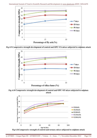 International Journal of Trend in Scientific Research and Development @ www.ijtsrd.com eISSN: 2456-6470
@ IJTSRD | Unique Paper ID – IJTSRD52289 | Volume – 6 | Issue – 7 | November-December 2022 Page 214
Fig 4.9 Compressive strength development of control and OPC+FA mixes subjected to sulphate attack
Fig 4.10 Compressive strength development of control and OPC+SF mixes subjected to sulphate
attack
Fig 4.11Compressive strength of control and ternary mixes subjected to sulphate attack
 