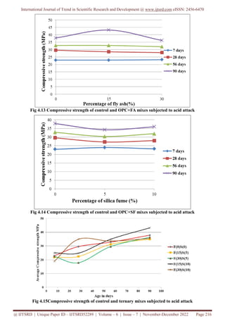 International Journal of Trend in Scientific Research and Development @ www.ijtsrd.com eISSN: 2456-6470
@ IJTSRD | Unique Paper ID – IJTSRD52289 | Volume – 6 | Issue – 7 | November-December 2022 Page 216
Fig 4.13 Compressive strength of control and OPC+FA mixes subjected to acid attack
Fig 4.14 Compressive strength of control and OPC+SF mixes subjected to acid attack
Fig 4.15Compressive strength of control and ternary mixes subjected to acid attack
 