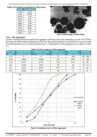 International Journal of Trend in Scientific Research and Development @ www.ijtsrd.com eISSN: 2456-6470
@ IJTSRD | Unique Paper ID – IJTSRD52289 | Volume – 6 | Issue – 7 | November-December 2022 Page 201
Table 3.5 Chemical composition of silica fume
Oxide Content (%)
CaO 2.94
SiO2 84.28
Al2O3 1.54
Fe2O3 3.47
SO3 2.34
MgO 2.09
P2O5 0.60
TiO2 0.04
Na2O 1.23
K2O 1.47
Fig 3.4 SEM image of silica fume
3.2.4. Fine Aggregates
Locally available M Sand was used as fine aggregate. Laboratory tests were conducted, as per IS: 383-1970, to
determine the different physical properties of M sand. The details of particle size distribution are given in Table
3.6 and the grading curve is as represented by Fig. 3.3. The properties of fine aggregates are as shown in Table
3.7.
Table 3.6 Sieve analysis of Fine aggregate
Sieve size
(mm)
Weight retained
in each sieve (kg)
Cumulative weight
retained (kg)
Cumulative %
weight retained
Percentage
weight passing
IS Range
for zone II
4.75 0 0 0 100 90 – 100
2.36 0.004 0.004 0.4 99.6 75 – 100
1.18 0.317 0.321 32.1 67.9 55 – 90
0.6 0.329 0.65 65 35 35 – 59
0.3 0.267 0.917 91.7 8.3 8 – 30
0.15 0.063 0.98 98 2 0 – 10
Fig.3.3. Gradation curve of fine aggregate
 