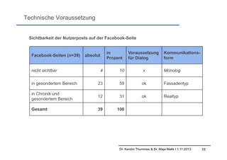 Technische Voraussetzung

Sichtbarkeit der Nutzerposts auf der Facebook-Seite

Facebook-Seiten (n=39)

nicht sichtbar

absolut

in
Prozent

Voraussetzung
für Dialog

Kommunikationsform

4

10

x

Monolog

in gesondertem Bereich

23

59

ok

Fassadentyp

in Chronik und
gesondertem Bereich

12

31

ok

Realtyp

Gesamt

39

100

Dr. Kerstin Thummes & Dr. Maja Malik I 1.11.2013

11

 