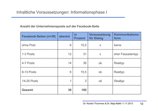 Inhaltliche Voraussetzungen: Informationsphase I

Anzahl der Unternehmensposts auf der Facebook-Seite
Facebook-Seiten (n=39)

in
Prozent

absolut

Voraussetzung
für Dialog

Kommunikationsform

ohne Post

6

15,5

x

keine

1-3 Posts

12

31

x

eher Fassadentyp

4-7 Posts

14

36

ok

Realtyp

8-13 Posts

6

15,5

ok

Realtyp

14-25 Posts

1

2

ok

Realtyp

39

100

Gesamt

Dr. Kerstin Thummes & Dr. Maja Malik I 1.11.2013

12

 