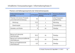 Inhaltliche Voraussetzungen: Informationsphase II
Themen und Geltungsansprüche der Unternehmensposts
Unternehmensposts
(n=175)
Themen mit reinem Produktund Unternehmensbezug

in Prozent

Voraussetzung für
Dialog

Kommunikationsform

55

x

eher Fassadentyp/Monolog

12,5

x

Monolog

Gewinnspiel

11

x

Fassadentyp

Soziales und Kultur

4

ok

Realtyp

Bezug auf relevante
Sachverhalte

35,5

ok

Realtyp

Bezug auf vertrauensstiftende
Informationen

23,5

ok

Realtyp

6,5

ok

Realtyp

Werbung

Bezug auf legitimierende
Informationen

Dr. Kerstin Thummes & Dr. Maja Malik I 1.11.2013

13

 