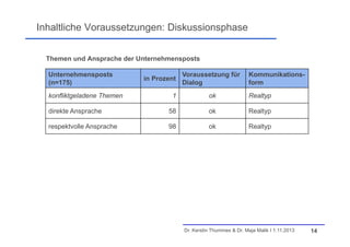 Inhaltliche Voraussetzungen: Diskussionsphase
Themen und Ansprache der Unternehmensposts
Unternehmensposts
(n=175)
konfliktgeladene Themen

in Prozent

Voraussetzung für
Dialog

Kommunikationsform

1

ok

Realtyp

direkte Ansprache

58

ok

Realtyp

respektvolle Ansprache

98

ok

Realtyp

Dr. Kerstin Thummes & Dr. Maja Malik I 1.11.2013

14

 