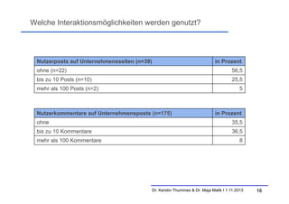 Welche Interaktionsmöglichkeiten werden genutzt?

Nutzerposts auf Unternehmensseiten (n=39)

in Prozent

ohne (n=22)

56,5

bis zu 10 Posts (n=10)

25,5

mehr als 100 Posts (n=2)

5

Nutzerkommentare auf Unternehmensposts (n=175)

in Prozent

ohne

35,5

bis zu 10 Kommentare

36,5

mehr als 100 Kommentare

8

Dr. Kerstin Thummes & Dr. Maja Malik I 1.11.2013

16

 