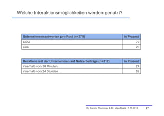 Welche Interaktionsmöglichkeiten werden genutzt?

Unternehmensantworten pro Post (n=279)

in Prozent

keine

72

eine

20

Reaktionszeit der Unternehmen auf Nutzerbeiträge (n=112)

in Prozent

innerhalb von 30 Minuten

27

innerhalb von 24 Stunden

82

Dr. Kerstin Thummes & Dr. Maja Malik I 1.11.2013

17

 