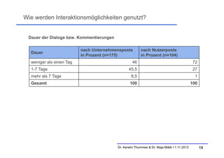 Wie werden Interaktionsmöglichkeiten genutzt?

Dauer der Dialoge bzw. Kommentierungen

Dauer
weniger als einen Tag

nach Unternehmensposts
in Prozent (n=175)

nach Nutzerposts
in Prozent (n=104)

46

72

45,5

27

mehr als 7 Tage

8,5

1

Gesamt

100

100

1-7 Tage

Dr. Kerstin Thummes & Dr. Maja Malik I 1.11.2013

19

 